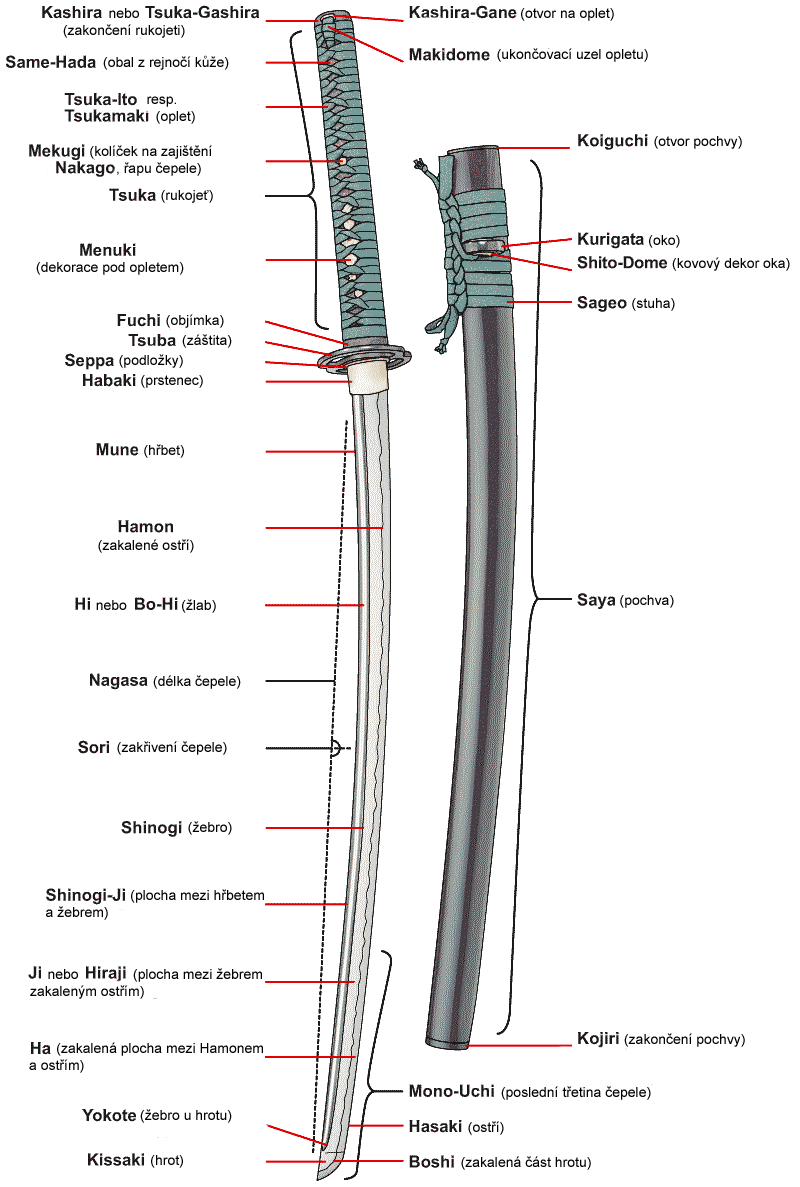 Katana- Schéma